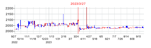 2023年3月27日 14:58前後のの株価チャート